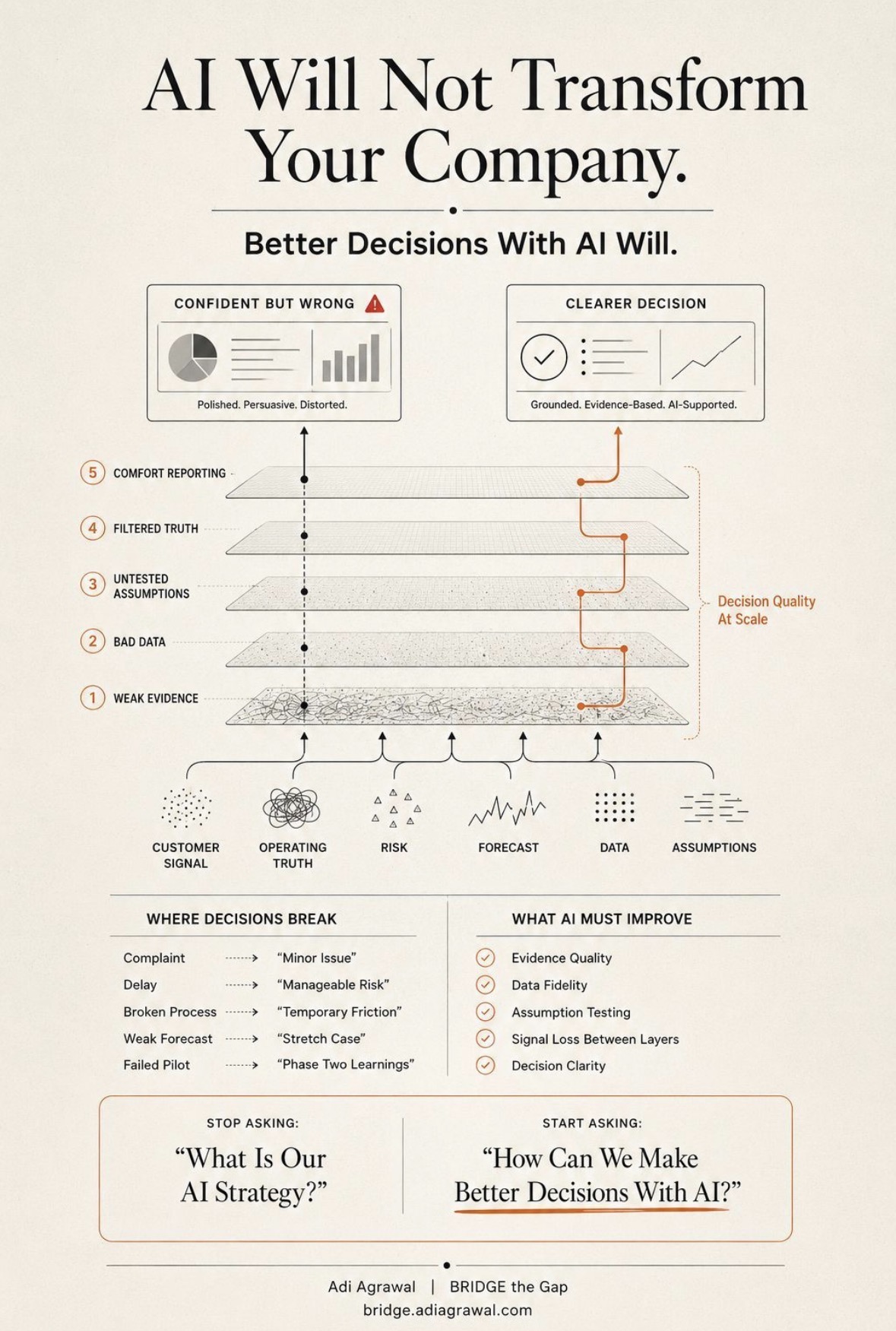 Infografía de Adi Agrawal: cinco capas que degradan la calidad de las decisiones — weak evidence, bad data, untested assumptions, filtered truth, comfort reporting — frente a las cinco palancas que la IA debe mejorar para llegar a una clearer decision