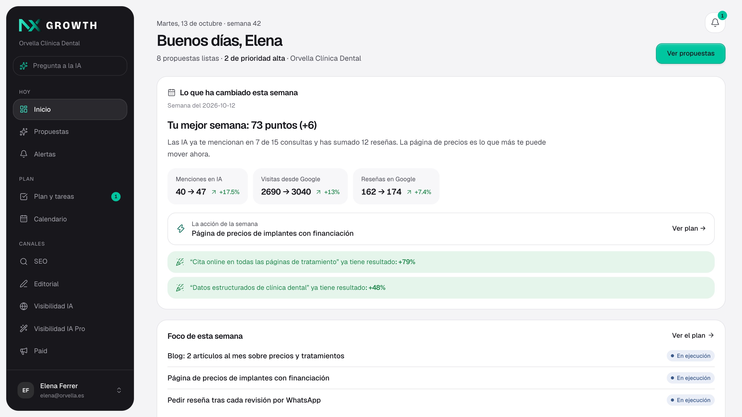 La pantalla de inicio de NX Growth: «Tu mejor semana: 73 puntos (+6)», las menciones en IA de 40 a 47, las visitas desde Google de 2.690 a 3.040, las reseñas de 162 a 174 y la acción de la semana.