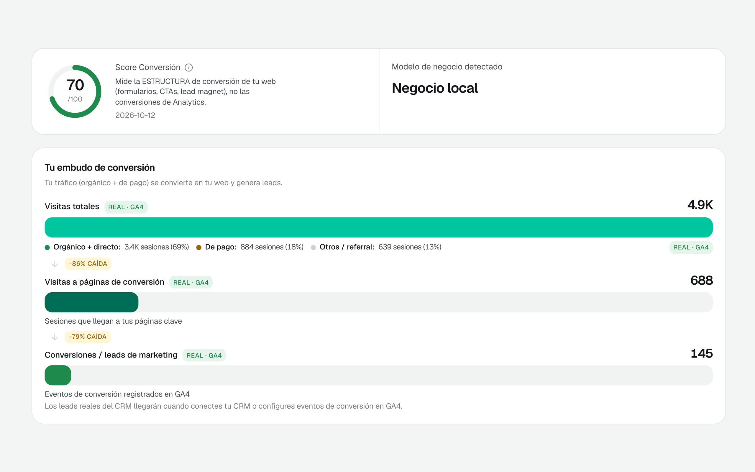 La pantalla de conversión: el embudo de visitas a primeras visitas pedidas, con datos de Google Analytics.