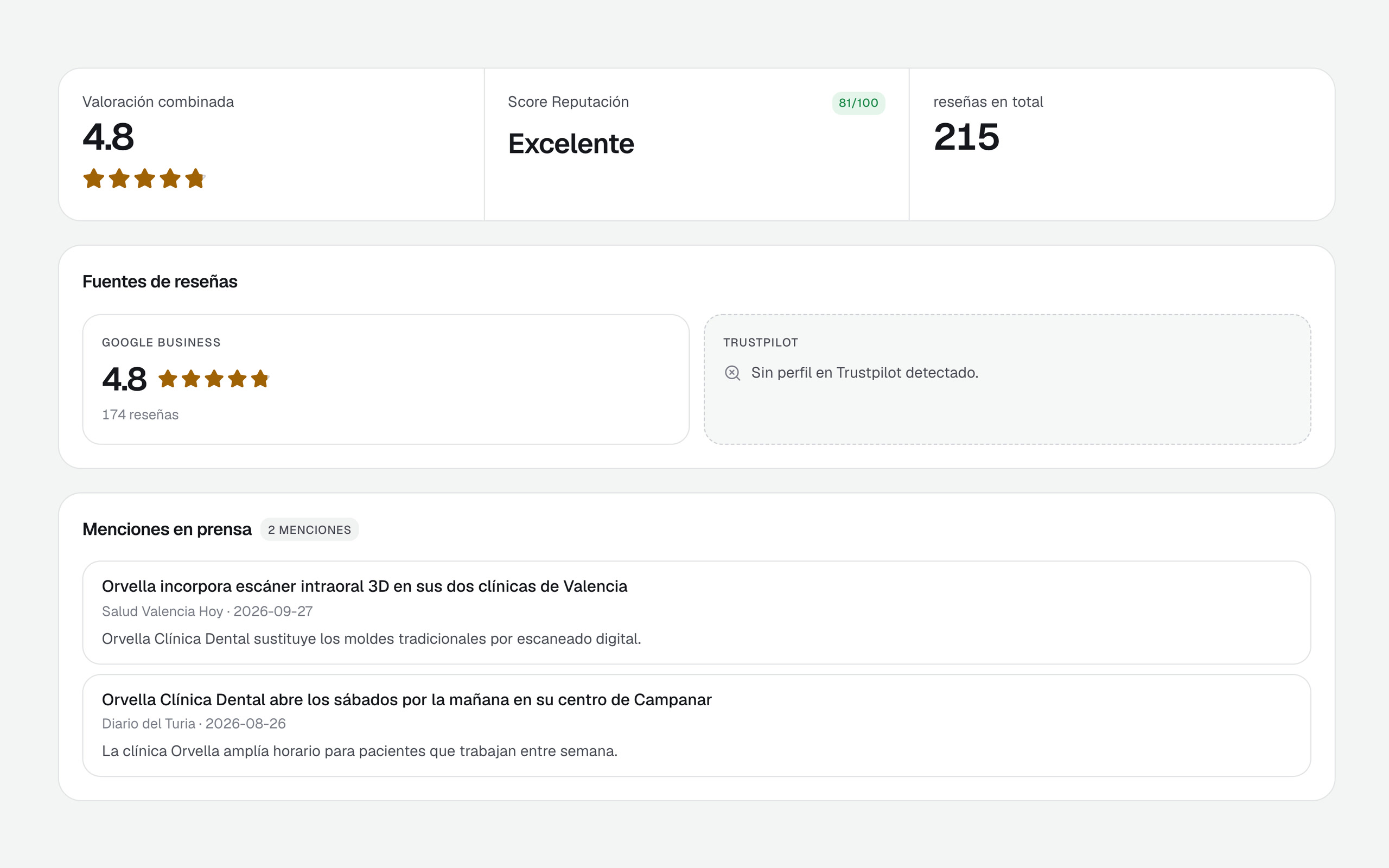 La pantalla de reputación: 4,8 de valoración, 174 reseñas en Google y dos noticias.